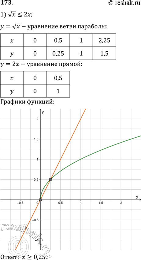 Изображение 173. 1) корень x  0,5x;3) корень x>=2x-1;4) корень x>=...