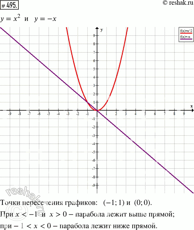 Изображение Анализируем (495—496) 495 В одной системе координат постройте параболу у - х2 и прямую у = -х. Найдите координаты точек пересечения этих графиков. При каких значениях...
