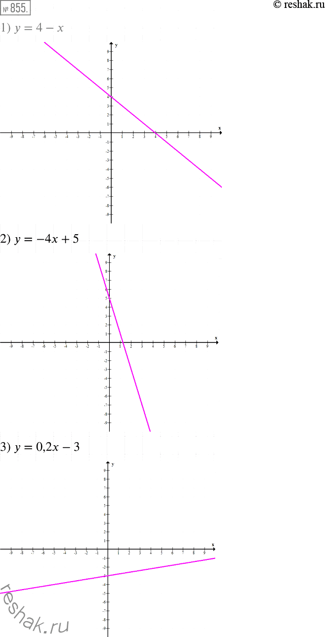 Изображение 855 Постройте график функции:1) у = 4-х;	2) y = -4х + 5;	3) у = 0,2х -...