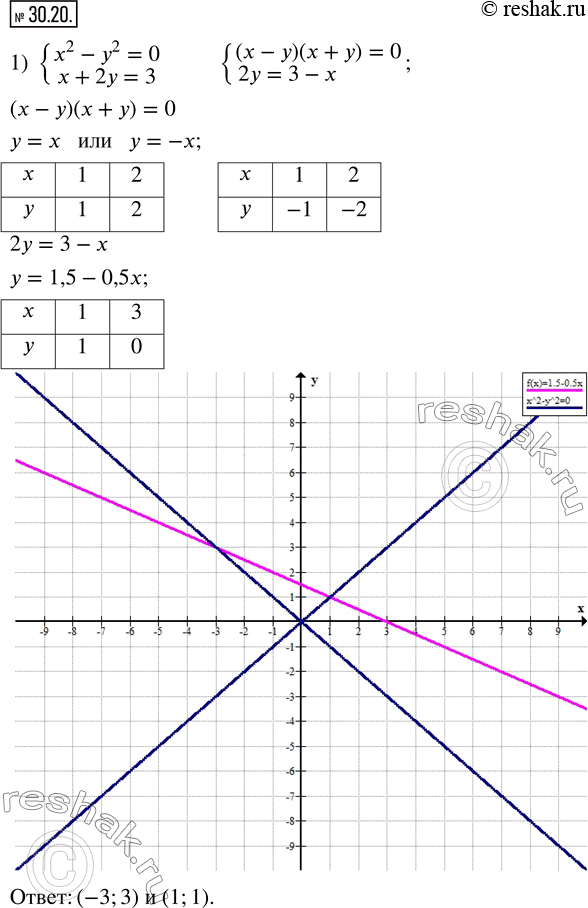 Изображение 30.20. Решите графически систему уравнений:1) {(x^2-y^2=0; x+2y=3); 2) {(|y-2x|=3; x-2y=0); 3) {(x^2-2xy+y^2=4; |x+y|=2).  ...