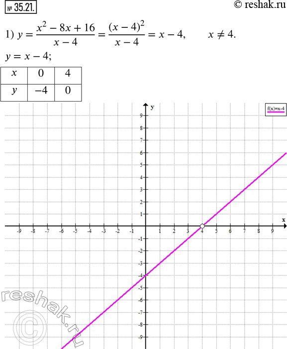 Изображение 35.21. Постройте график функции:1) y=(x^2-8x+16)/(x-4); 2) y=x-x/x; 3) y=(x^2-3x)/x-(2x^2-2)/(x^2-1). ...