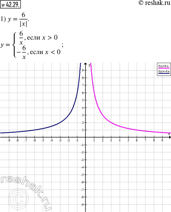 Изображение 42.29. Постройте график функции:1) y=6/|x|;  2) y=-6/|x|;   3) y=-|x|^(-1).  ...