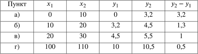 Изображение 312. Какое приращение получает переменная y, где y=vx, при изменении x:а) от 0 до 10;  б) от 10 до 20;  в) от 20 до 30;  г) от 100 до 110?Дайте приближенный ответ,...