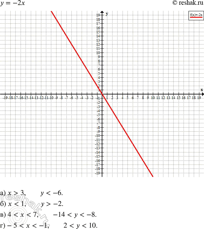 Изображение 746. Постройте график функции у = -2х. Какие значения принимает у, если:а) х > 3; б) х < 1; в) 4 < х < 7; г) -5 < х <...