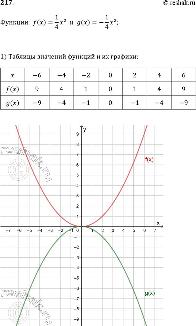 Изображение 217. 1) В одной системе координат постройте график функции f(х) = 1/3 x^2 и график функции g(x) = -1/3 x^2.2) Вычислите значение выражения f(10). Чему равно значение...