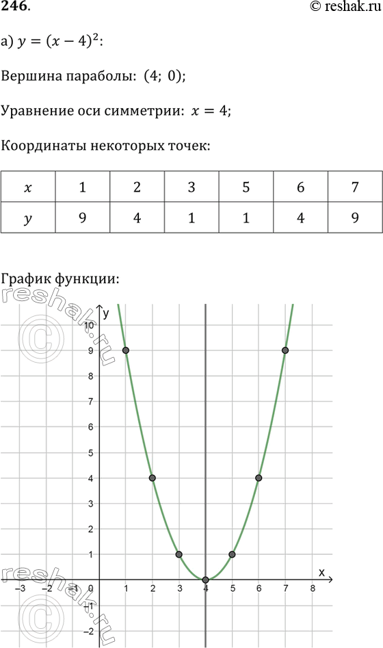 Изображение 246. Постройте график функции:а) у = (х - 4)^2;  б) у = 2(х + 2)^2;в) у = -(х + З)^2;г) у = -1/2 (х - 1)^2.Воспользуйтесь следующим планом:1) найдите...