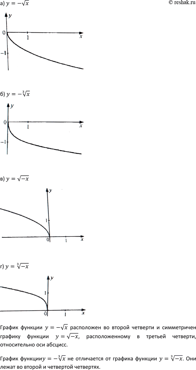 Изображение 264. Постройте график функции:а) у = - корень х; б) у = - корень 3 степени х;в) y= корень -x;г) y= корень 3 степени -x.Чем отличаются друг от друга графики...