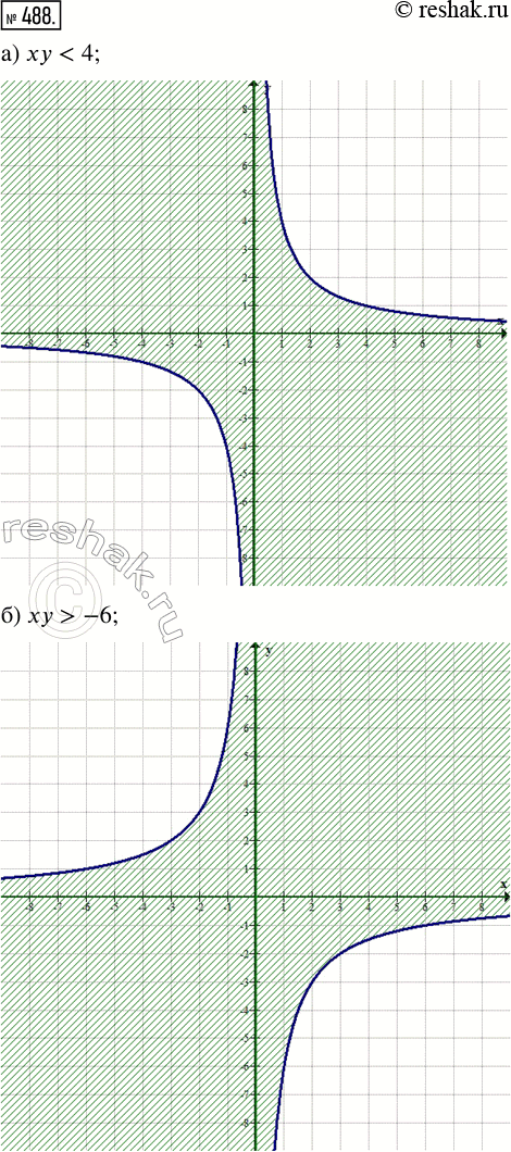 Изображение 488. (Для работы в парах.) Изобразите на координатной плоскости множество решений неравенства:а) ху < 4; б) ху > -6.1) Разберите совместно пример 3, приведённый в...