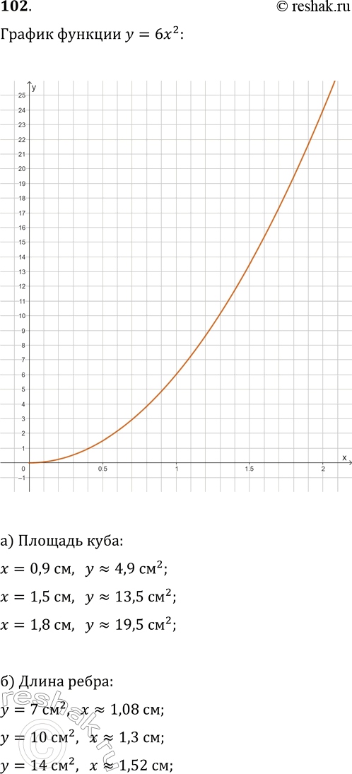 Изображение 102. Площадь поверхности куба у (см2 ) зависит от ребра куба х (см). Задайте эту зависимость формулой. Постройте её график и найдите по графику:а) площадь поверхности...