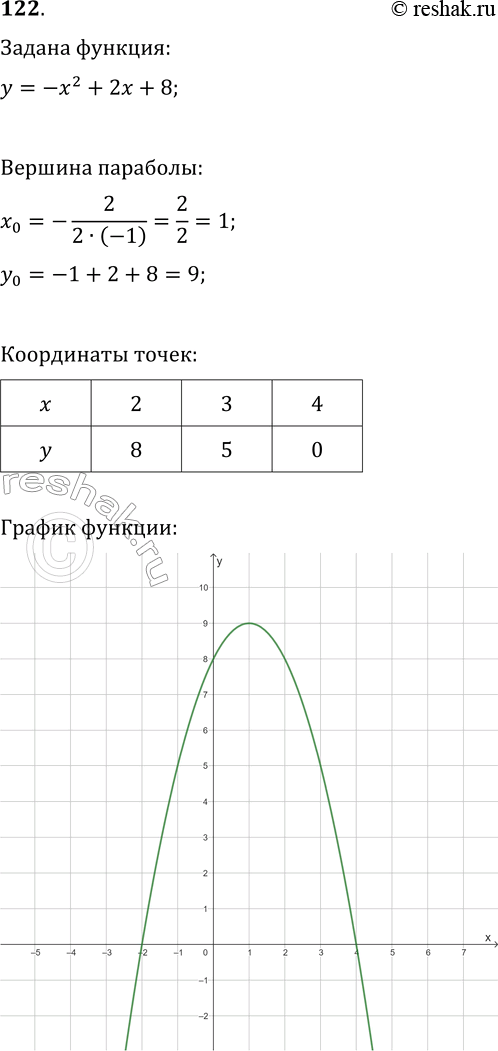 Изображение 122. Постройте график функции у = -х2 + 2х + 8 и найдите, используя график:а) значение функции при х = 2,5; -0,5; -3;б) значения аргумента, при которых у = 6; 0;...