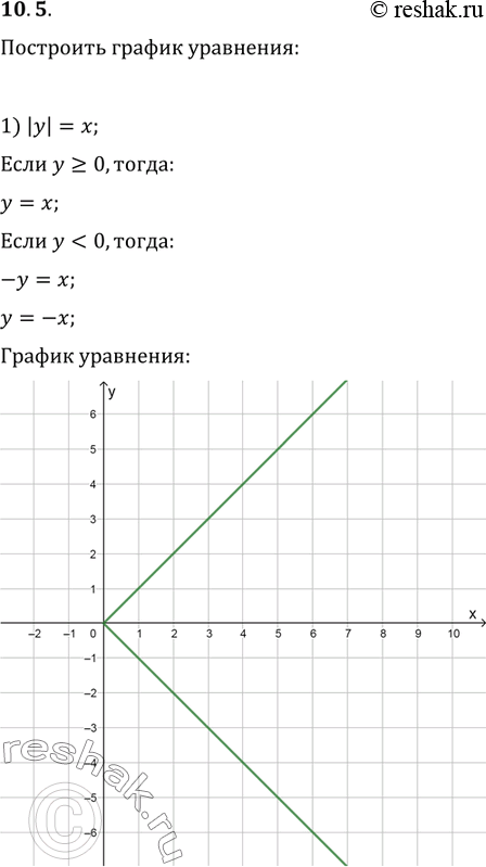 Изображение 10.5. Постройте график уравнения:1) |y|=x;   4) |x+3|=|y-2|;   7) |x|y=1;2) |y-1|=x-2;   5) xy=|x|;   8) x|y|=1;3) |x+2y|=1;   6) (x+2)y=|y|;   9)...