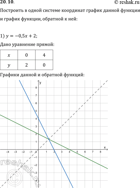 Изображение 20.10. Постройте в одной системе координат график данной функции и график функции, обратной к ней:1) y=-0,5x+2;   2) y=v(x+1);   3) y={(x, если x?0, 2x, если...