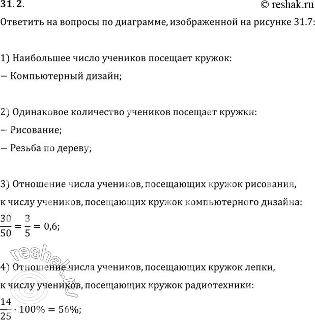 Изображение 31.2. Учащиеся 9 классов занимаются в разных кружках. Используя диаграмму (рис. 31.7), дайте ответы на вопросы.1) Какой кружок посещает наибольшее количество...