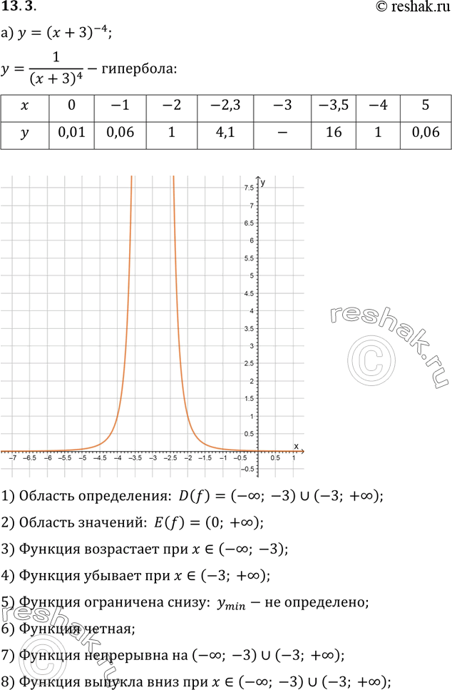 Изображение Постройте и прочитайте график функции:13.3 а) (x+3)^-4;б) y=1/x5 -1;в) 1/(x-2)7;г) y=x^-2 + 4....