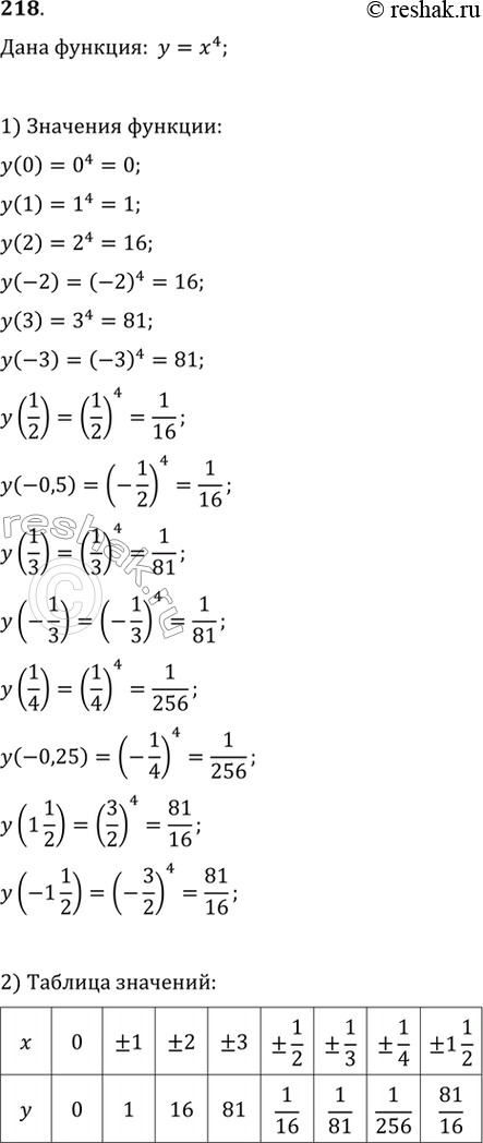 Изображение 218. Дана функция у = х^4. Заполните таблицу значений функции при х, равном 0; 1; -1; 2; -2; 3; -3; 1/2, -0,5; 1/3; 1/4; -0,25; 1 1/2; -1...