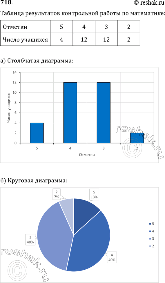 Изображение 718. В таблице приведены результаты контрольной работы по математике одного класса.Постройте по этим данным:а) столбчатую диаграмму;   б) круговую...