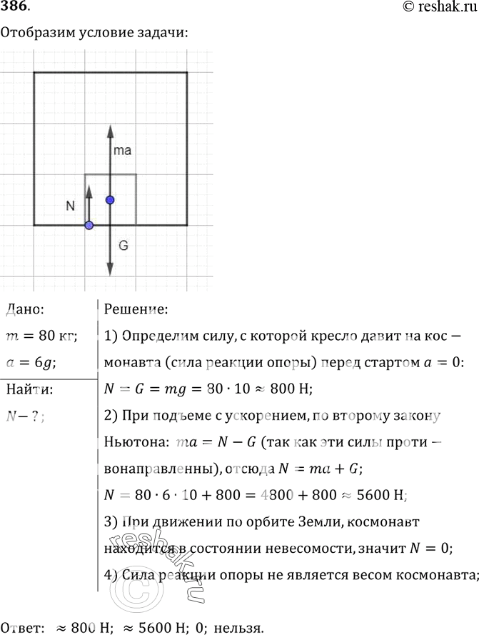 Изображение 386*. Определите силу, с которой кресло в кабине космического корабля давит на космонавта массой 80 кг перед стартом; при вертикальном подъеме корабля с ускорением a =...