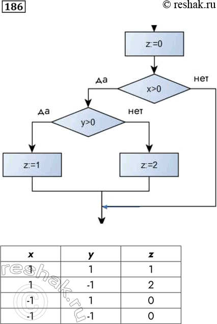 Изображение 186. Составьте блок-схему, соответствующую фрагменту программы.z:=0;if x>0 then if y>0 then z:=1 else z:=2Определите значение переменной z при следующих значениях...