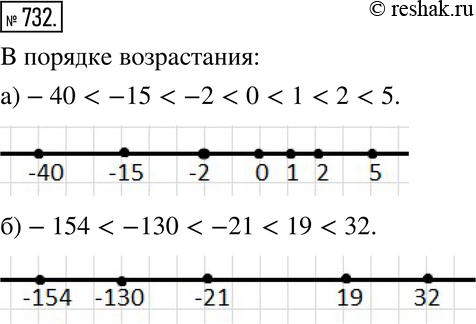 Изображение 732. Запишите данные числа в порядке возрастания (от меньшего к большему):а) 0, 2, -2, -15, 1, -40, 5; б) 32, -130, 19, -154,...
